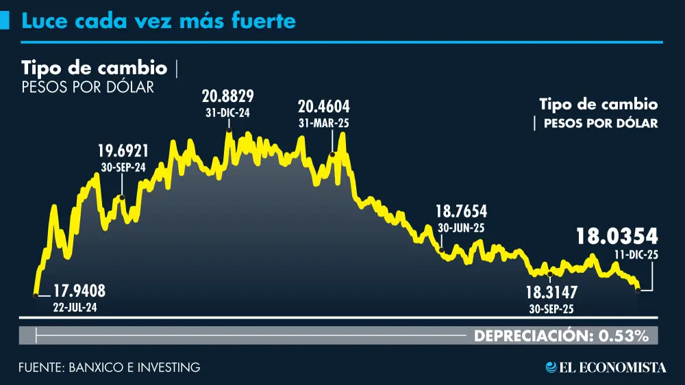 Peso mexicano anota su mejor nivel desde julio de 2024: ¿A cuánto cotiza?